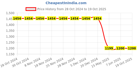 firstcry.com TUSKEY Solid Laced Up Shoes - Navy Blue tuskey Price History Graph from 28 Oct 2024 to 18 Oct 2025