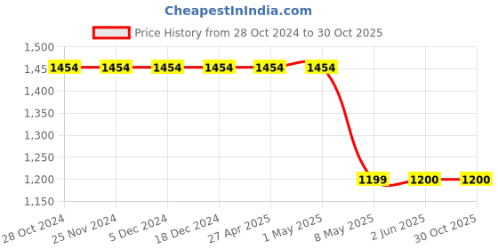 firstcry.com TUSKEY Solid Laced Up Shoes - Navy Blue tuskey Price History Graph from 28 Oct 2024 to 29 Oct 2025