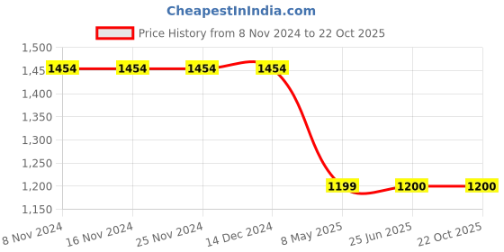 firstcry.com TUSKEY Solid Laced Up Shoes - Navy Blue tuskey Price History Graph from 8 Nov 2024 to 22 Oct 2025