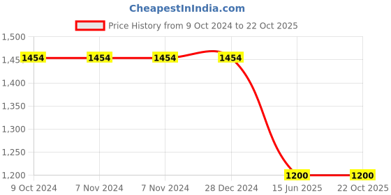firstcry.com TUSKEY Solid Laced Up Shoes - Navy Blue tuskey Price History Graph from 9 Oct 2024 to 22 Oct 2025