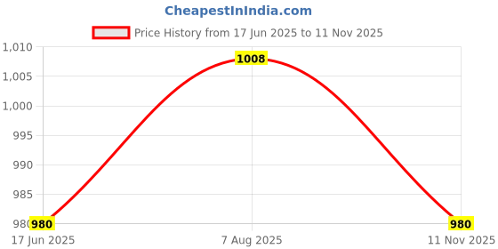 firstcry.com tweeny mini 100% Pure Cotton Knit Half Sleeves Tie Dye Coordinating Top & Shorts Set - Pink tweeny mini Price History Graph from 17 Jun 2025 to 11 Nov 2025