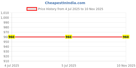 firstcry.com tweeny mini 100% Pure Rayon Woven Half Sleeves Floral Printed Coordinating Night Suit Set - Yellow tweeny mini Price History Graph from 4 Jul 2025 to 9 Nov 2025