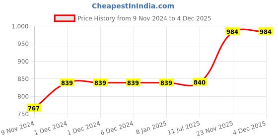 firstcry.com tweeny mini Cotton  Full Sleeves Happy Little Soul Text Printed Crop Sweater - Aqua Blue tweeny mini Price History Graph from 9 Nov 2024 to 3 Dec 2025