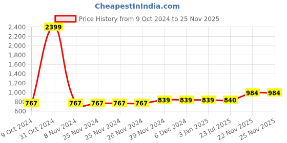 firstcry.com tweeny mini Cotton  Full Sleeves Happy Little Soul Text Printed Crop Sweater - Aqua Blue tweeny mini Price History Graph from 9 Oct 2024 to 25 Nov 2025