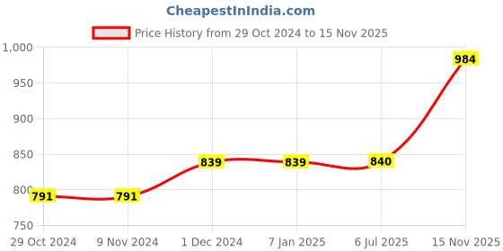 firstcry.com tweeny mini Cotton Full Sleeves Solid Zipper Sweatshirt - Apricot Peach tweeny mini Price History Graph from 29 Oct 2024 to 15 Nov 2025