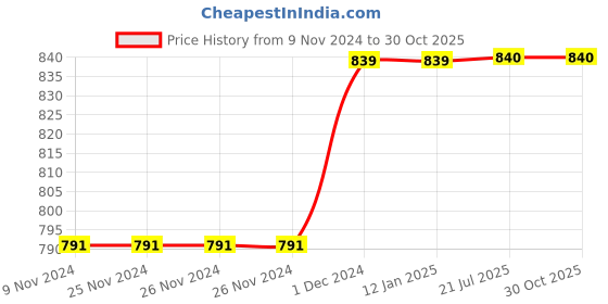 firstcry.com tweeny mini Cotton Full Sleeves Solid Zipper Sweatshirt - Raspberry Pink tweeny mini Price History Graph from 9 Nov 2024 to 30 Oct 2025