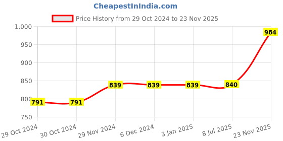 firstcry.com tweeny mini Cotton Full Sleeves Solid Zipper Sweatshirt - Raspberry Pink tweeny mini Price History Graph from 29 Oct 2024 to 23 Nov 2025