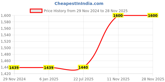 firstcry.com tweeny mini Cotton Full Sleeves Tie Dye Hoodie With Coordinating Track Pant Set - Lemon Yellow & Green tweeny mini Price History Graph from 29 Nov 2024 to 27 Nov 2025