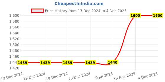 firstcry.com tweeny mini Cotton Full Sleeves Tie Dye Hoodie With Coordinating Track Pant Set - Sage Green tweeny mini Price History Graph from 13 Dec 2024 to 3 Dec 2025