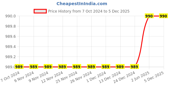 firstcry.com tweeny mini Pure Cotton Cold Shoulder Tie Dye Jumpsuit - Green tweeny mini Price History Graph from 7 Oct 2024 to 5 Dec 2025