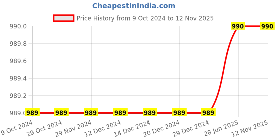 firstcry.com tweeny mini Pure Cotton Cold Shoulder Tie Dye Jumpsuit - Green tweeny mini Price History Graph from 9 Oct 2024 to 12 Nov 2025
