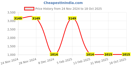 firstcry.com tweeny mini Pure Cotton Half Sleeves TIe Dye Jumpsuit - Red tweeny mini Price History Graph from 24 Nov 2024 to 18 Oct 2025
