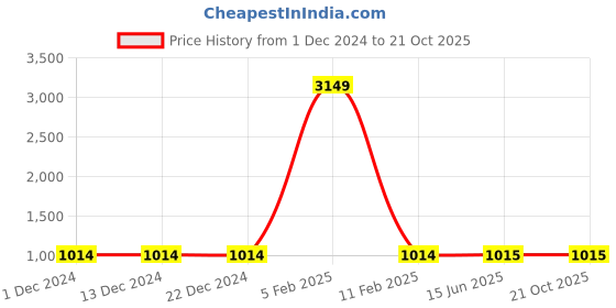 firstcry.com tweeny mini Pure Cotton Half Sleeves TIe Dye Jumpsuit - Red tweeny mini Price History Graph from 1 Dec 2024 to 21 Oct 2025