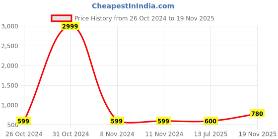 firstcry.com tweeny mini Pure Cotton Striped Shorts - Yellow tweeny mini Price History Graph from 26 Oct 2024 to 19 Nov 2025
