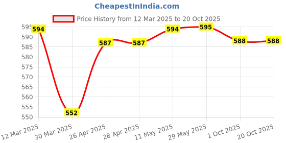 firstcry.com twetoons Tweetoons Knit Cold Shoulder Sleeves Printed Jumpsuit - Aqua twetoons Price History Graph from 12 Mar 2025 to 20 Oct 2025