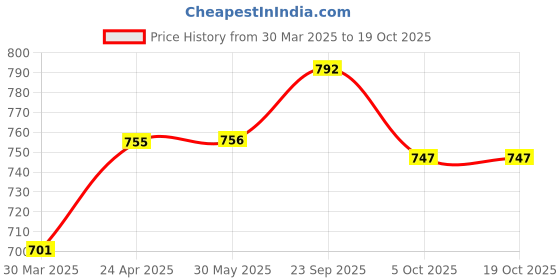 firstcry.com twetoons Tweetoons Knit Half Sleeves Jumpsuit With Fruit Print - Cream twetoons Price History Graph from 30 Mar 2025 to 19 Oct 2025