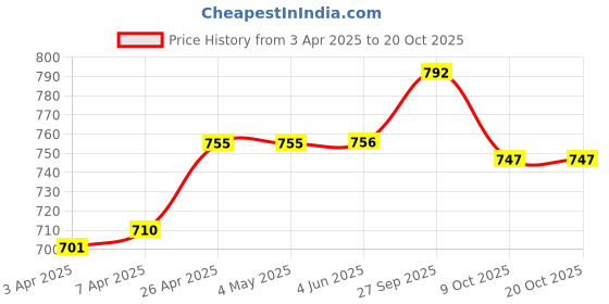 firstcry.com twetoons Tweetoons Knit Half Sleeves Jumpsuit With Fruit Print - Cream twetoons Price History Graph from 3 Apr 2025 to 19 Oct 2025