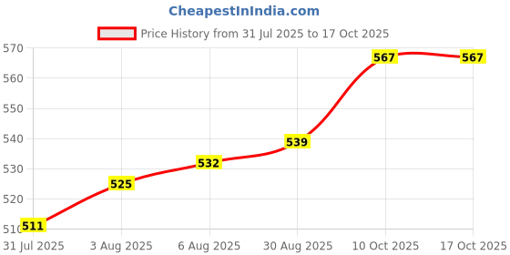 firstcry.com twetoons Tweetoons Woven Cap Sleeves Party Frock With Floral Print & Applique - Pink twetoons Price History Graph from 31 Jul 2025 to 16 Oct 2025