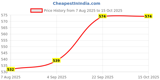 firstcry.com twetoons Tweetoons Woven Cap Sleeves Party Frock With Floral Print & Applique - Pink twetoons Price History Graph from 7 Aug 2025 to 15 Oct 2025