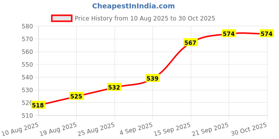 firstcry.com twetoons Tweetoons Woven Cap Sleeves Solid Color Pleated Party Dress with Bow Applique - Dark Pink twetoons Price History Graph from 10 Aug 2025 to 30 Oct 2025