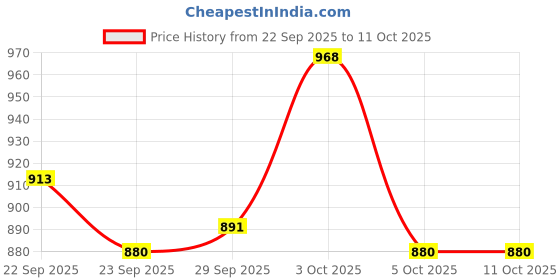 firstcry.com twetoons Tweetoons Woven Full Sleeves Front Open Twofer Style Top & Culottes Co-ords Set with Foil Print - Pink twetoons Price History Graph from 22 Sep 2025 to 11 Oct 2025