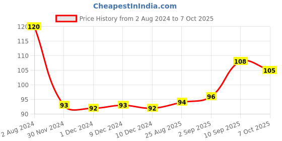 firstcry.com Tweety Printed Pencils Set of 20 - Multicolor tweety Price History Graph from 2 Aug 2024 to 6 Oct 2025