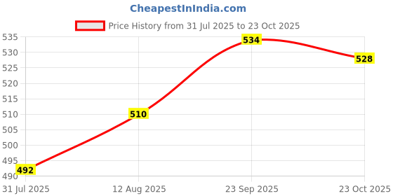 firstcry.com Twetoons Knit Sleeveless Frock with Floral Print - Dark Pink twetoons Price History Graph from 31 Jul 2025 to 23 Oct 2025