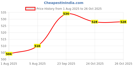 firstcry.com Twetoons Knit Sleeveless Frock with Floral Print - Dark Pink twetoons Price History Graph from 1 Aug 2025 to 24 Oct 2025