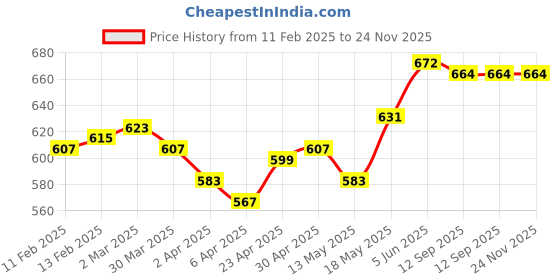 firstcry.com Twetoons Sleeveless Ankle Length StripedJumpsuit with Frill Detailing &Applique -Multicolor twetoons Price History Graph from 11 Feb 2025 to 24 Nov 2025