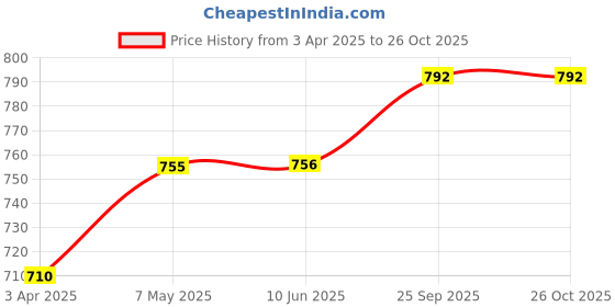firstcry.com twetoons Tweetoons Knit Half Sleeves Jumpsuit With Floral Print - Pink twetoons Price History Graph from 3 Apr 2025 to 26 Oct 2025