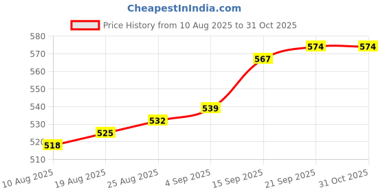 firstcry.com twetoons Tweetoons Woven Cap Sleeves Solid Color Pleated Party Dress with Bow Applique - Dark Pink twetoons Price History Graph from 10 Aug 2025 to 31 Oct 2025