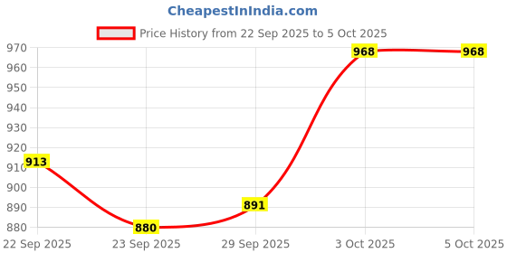 firstcry.com twetoons Tweetoons Woven Full Sleeves Front Open Twofer Style Top & Culottes Co-ords Set with Foil Print - Pink twetoons Price History Graph from 22 Sep 2025 to 5 Oct 2025