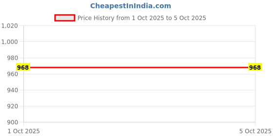 firstcry.com twetoons Tweetoons Woven Full Sleeves Front Open Twofer Style Top & Culottes Co-ords Set with Foil Print - Pink twetoons Price History Graph from 1 Oct 2025 to 5 Oct 2025