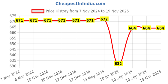 firstcry.com Twetoons Woven Full Sleeves Full Length Jumpsuit With Abstract Print- Light Grey twetoons Price History Graph from 7 Nov 2024 to 19 Nov 2025