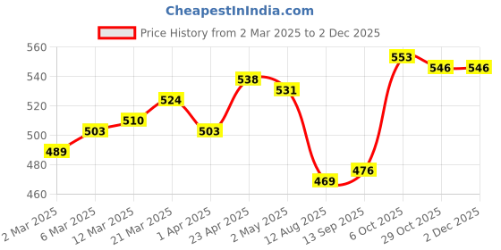 firstcry.com Twetoons Woven Half Cold Shoulder Sleeves Shimmered Party Frock with Floral Applique - Purple twetoons Price History Graph from 2 Mar 2025 to 30 Nov 2025