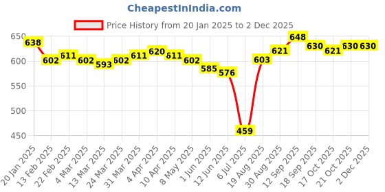 firstcry.com Twetoons Woven Printed Jumpsuit & Full Sleeves Shrug With Frill Detailing - Pink twetoons Price History Graph from 20 Jan 2025 to 30 Nov 2025