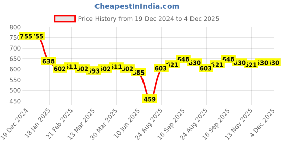 firstcry.com Twetoons Woven Printed Jumpsuit & Full Sleeves Shrug With Frill Detailing - Pink twetoons Price History Graph from 19 Dec 2024 to 4 Dec 2025