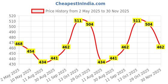 firstcry.com Twetoons Woven Sleeveless Frock with Floral Applique - Navy Blue twetoons Price History Graph from 2 May 2025 to 30 Nov 2025