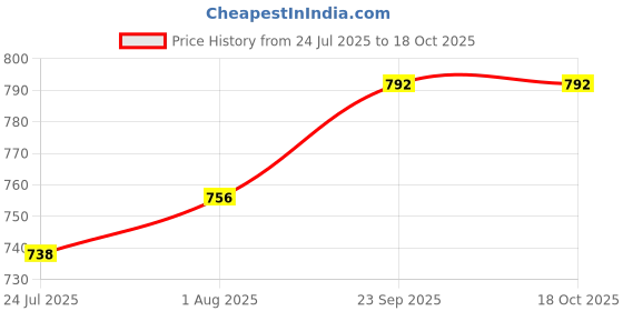 firstcry.com Twetoons Woven Sleeveless Jumpsuit with Belt & Tropical Print - White twetoons Price History Graph from 24 Jul 2025 to 17 Oct 2025