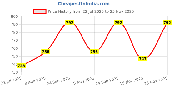 firstcry.com Twetoons Woven Sleeveless Jumpsuit with Belt & Tropical Print - White twetoons Price History Graph from 22 Jul 2025 to 25 Nov 2025