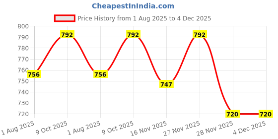 firstcry.com Twetoons Woven Sleeveless Jumpsuit with Belt & Tropical Print - White twetoons Price History Graph from 1 Aug 2025 to 4 Dec 2025