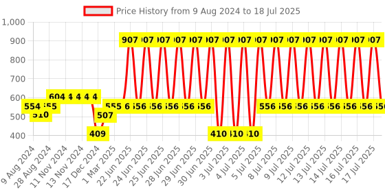 firstcry.com fab n funky Twin Handle Mug with Lid - Green fab n funky Price History Graph from 9 Aug 2024 to 18 Jul 2025