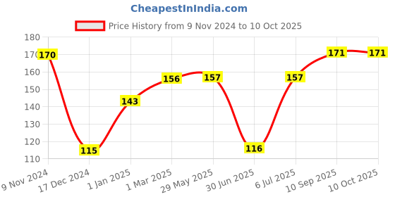 firstcry.com fab n funky Twin Handle Sipper Bottle Green - 250 ml fab n funky Price History Graph from 9 Nov 2024 to 9 Oct 2025