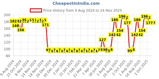 firstcry.com fab n funky Twin Handle Sipper Cup Bunny Design Pink White -  320 ml fab n funky Price History Graph from 9 Aug 2024 to 23 Nov 2025