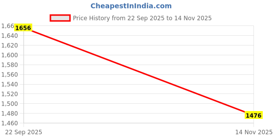 firstcry.com Twisha Brocade Woven Sleeveless Floral Foil Printed Choli & Lehenga Set - Rama Green & Red twisha Price History Graph from 22 Sep 2025 to 14 Nov 2025