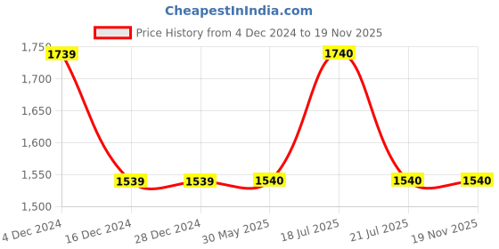 firstcry.com Twisha Cap Sleeves Brocade Choli With Flared Contrast Lehenga - Red Green twisha Price History Graph from 4 Dec 2024 to 19 Nov 2025
