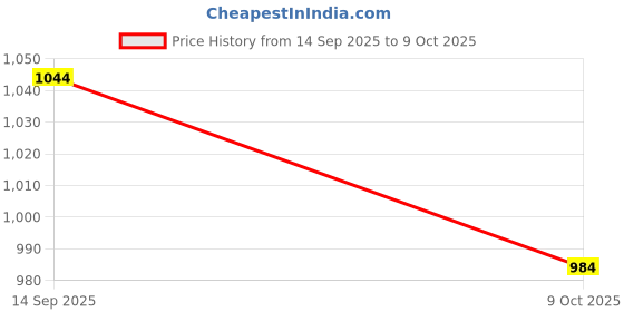 firstcry.com Twisha Chanderi Woven Sleeveless Solid Top & Swans Foil Printed Dhoti Set - Coral & Blue twisha Price History Graph from 14 Sep 2025 to 9 Oct 2025