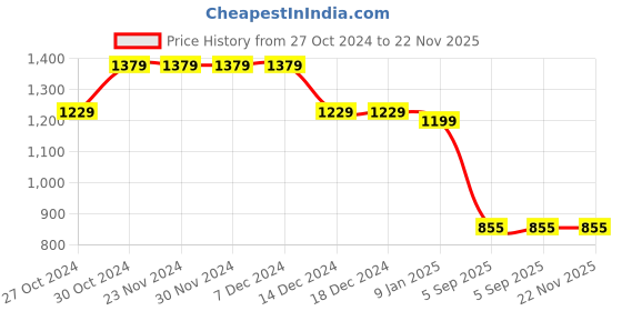firstcry.com Twisha Cold Shoulder Floral Printed Ruffle Top With Palazzo Set - Aqua Blue & Coral twisha Price History Graph from 27 Oct 2024 to 21 Nov 2025