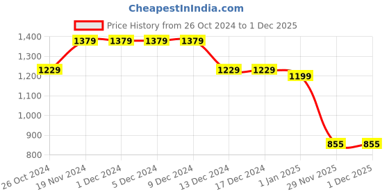 firstcry.com Twisha Cold Shoulder Floral Printed Ruffle Top With Palazzo Set - Aqua Blue & Coral twisha Price History Graph from 26 Oct 2024 to 1 Dec 2025