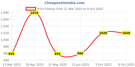 firstcry.com Twisha Cold Shoulder Foil Motif Printed Top With Dhoti - Pink & Yellow twisha Price History Graph from 11 Mar 2025 to 9 Oct 2025
